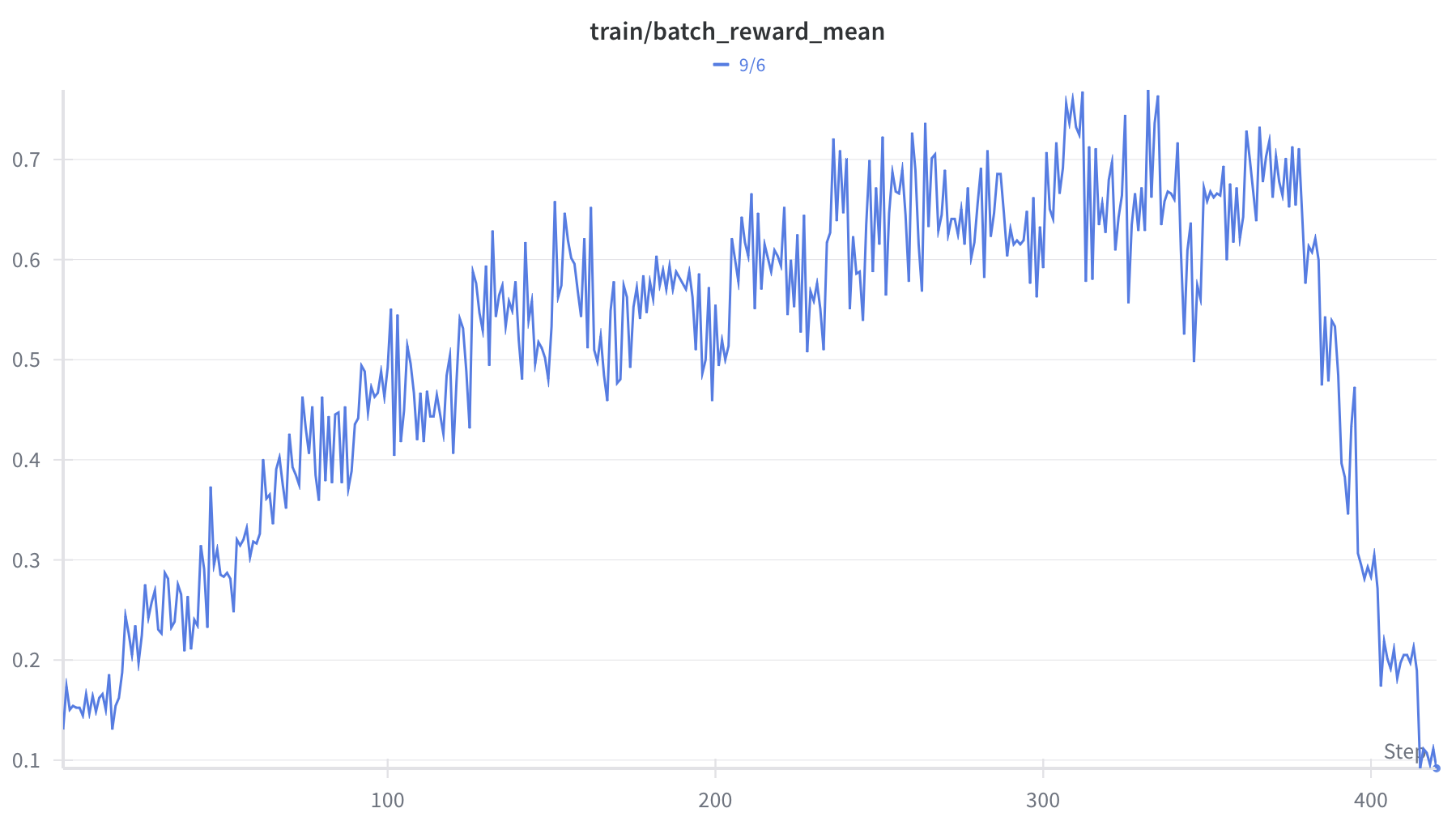 Reward Collapse